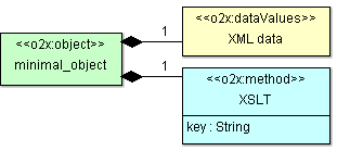 The minimal o2x:object in UML