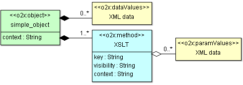 The simple o2x:object in UML